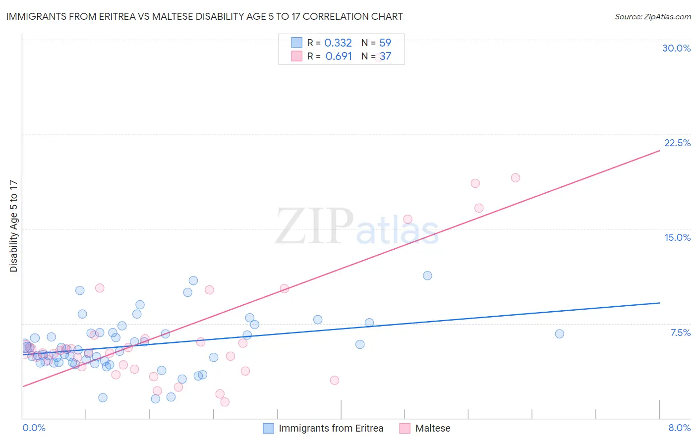 Immigrants from Eritrea vs Maltese Disability Age 5 to 17