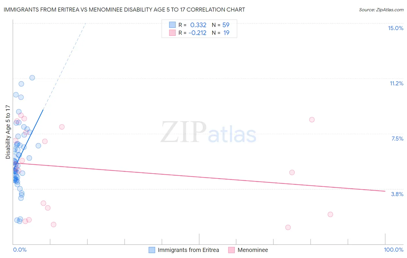 Immigrants from Eritrea vs Menominee Disability Age 5 to 17
