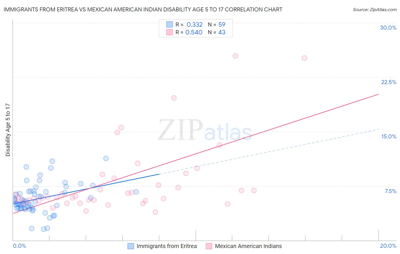 Immigrants from Eritrea vs Mexican American Indian Disability Age 5 to 17