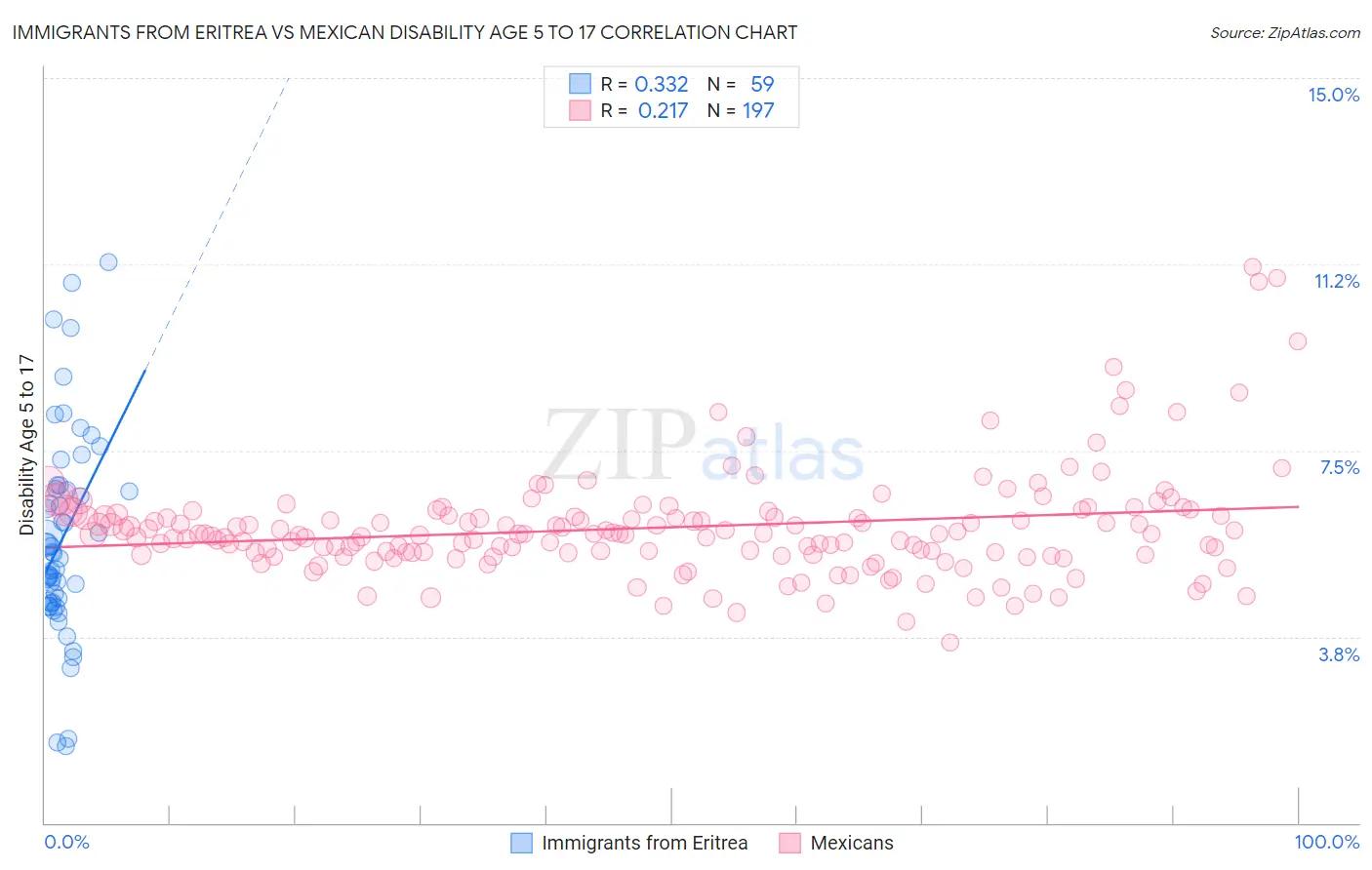 Immigrants from Eritrea vs Mexican Disability Age 5 to 17