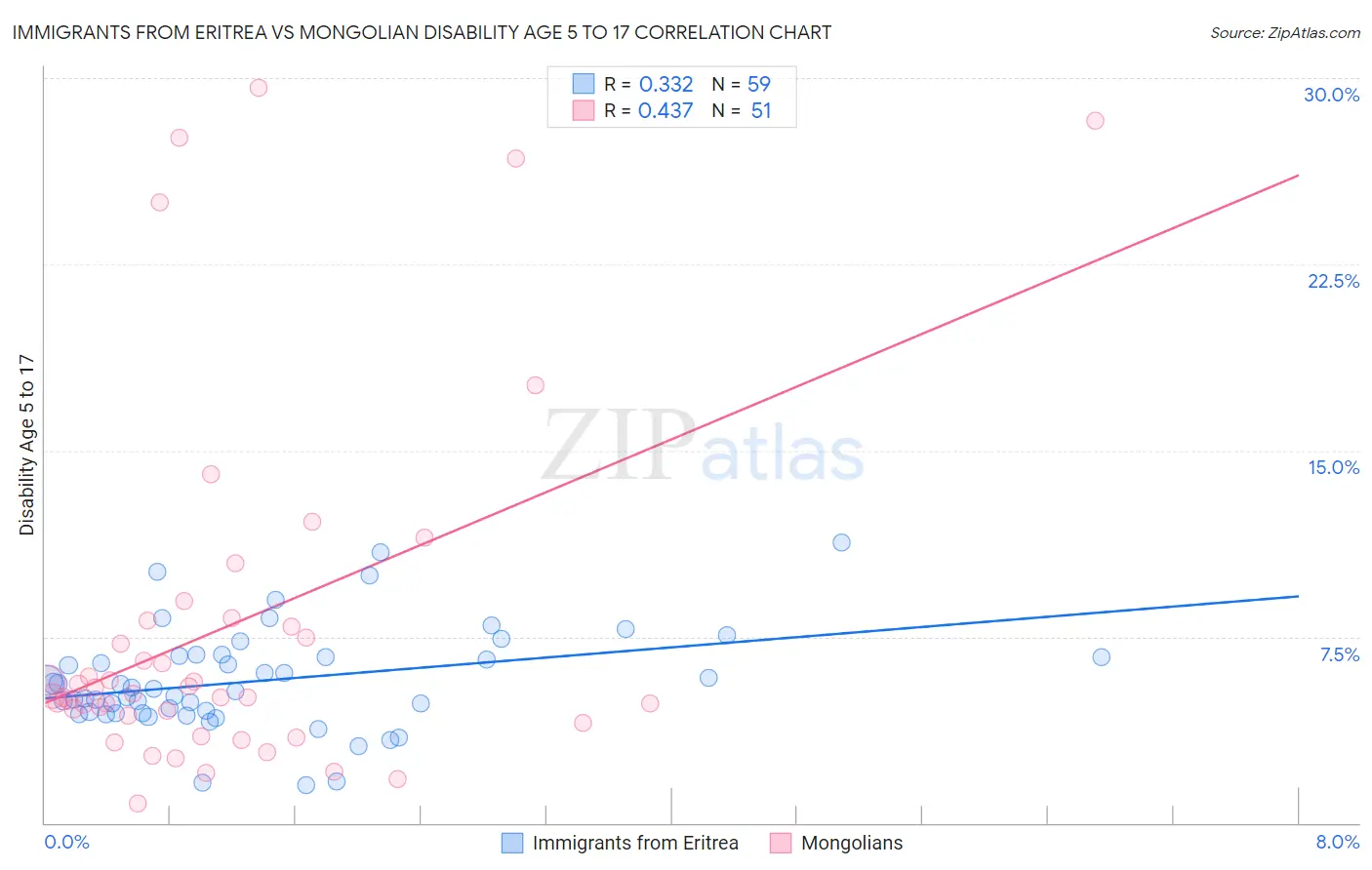 Immigrants from Eritrea vs Mongolian Disability Age 5 to 17