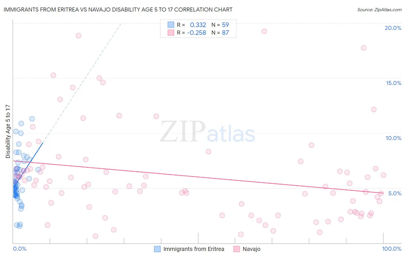 Immigrants from Eritrea vs Navajo Disability Age 5 to 17