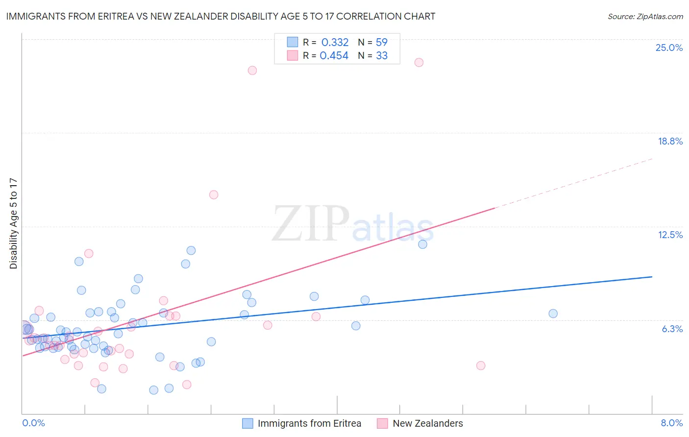 Immigrants from Eritrea vs New Zealander Disability Age 5 to 17