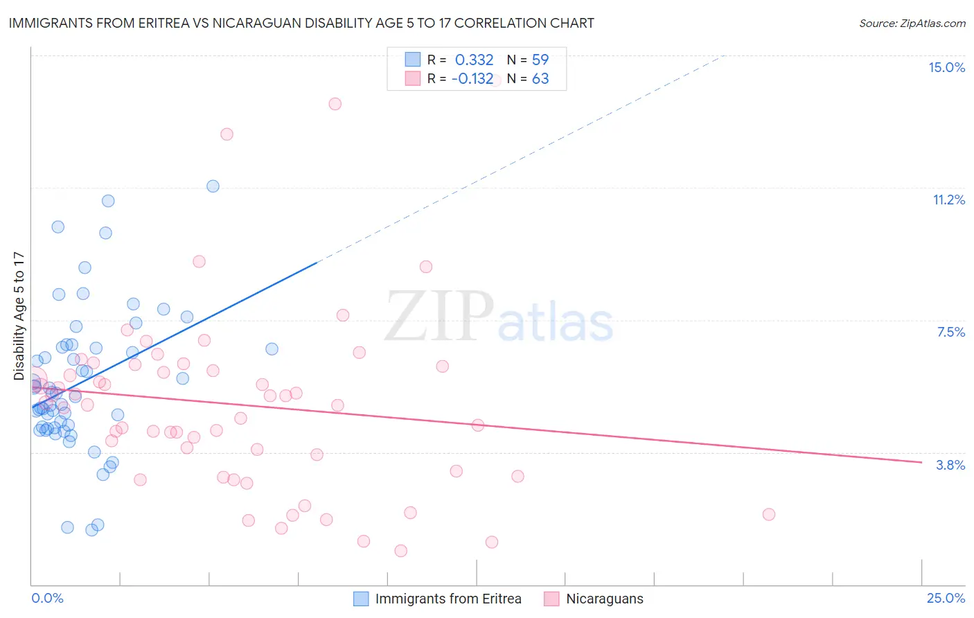 Immigrants from Eritrea vs Nicaraguan Disability Age 5 to 17