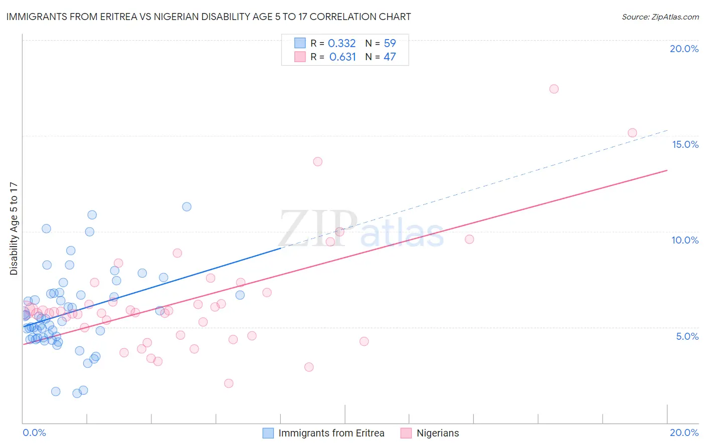 Immigrants from Eritrea vs Nigerian Disability Age 5 to 17
