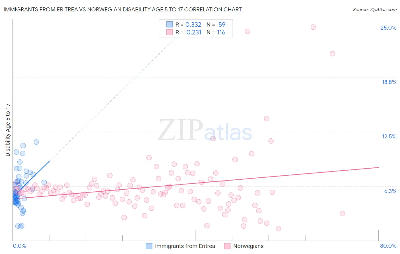 Immigrants from Eritrea vs Norwegian Disability Age 5 to 17