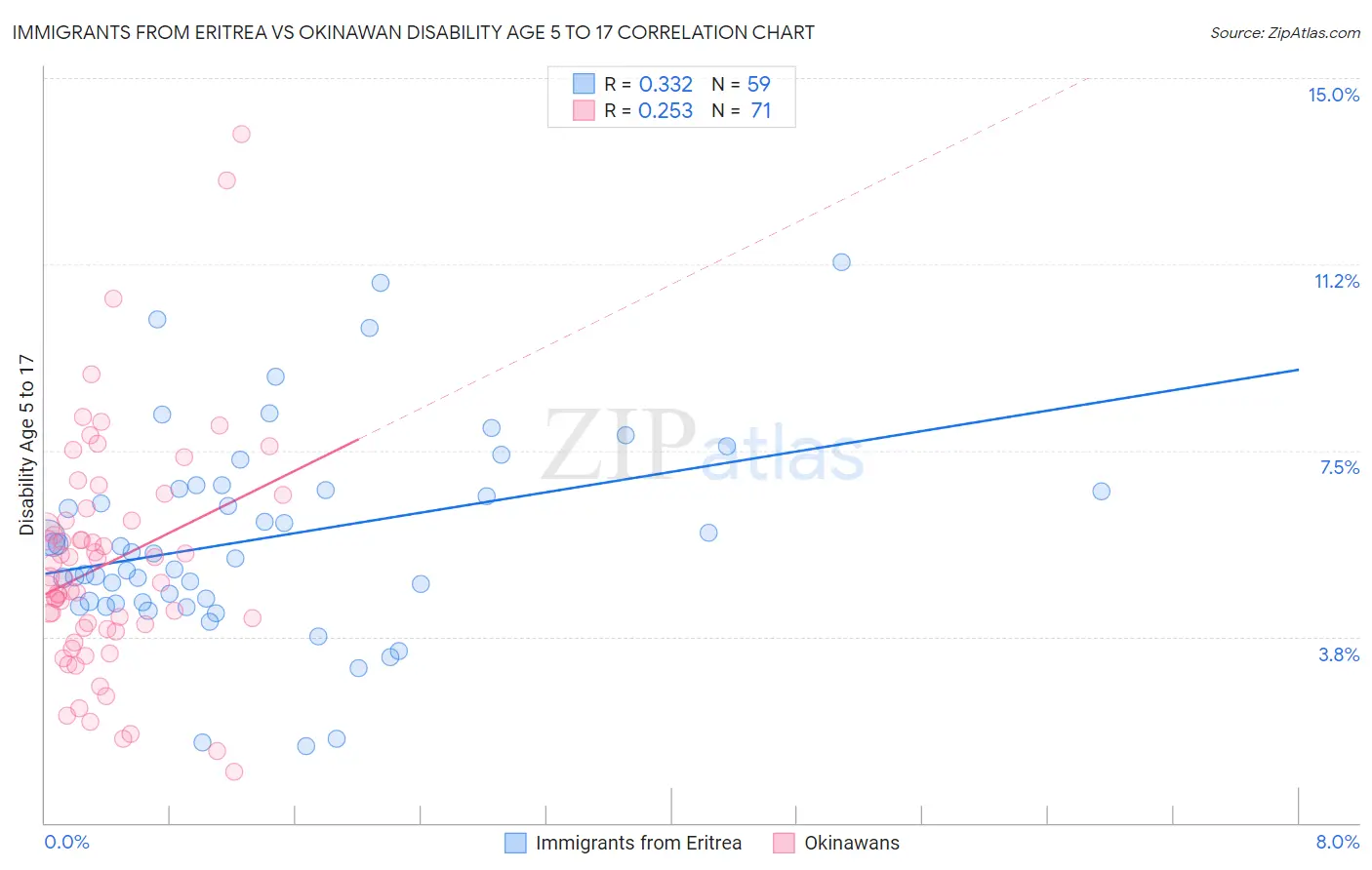 Immigrants from Eritrea vs Okinawan Disability Age 5 to 17