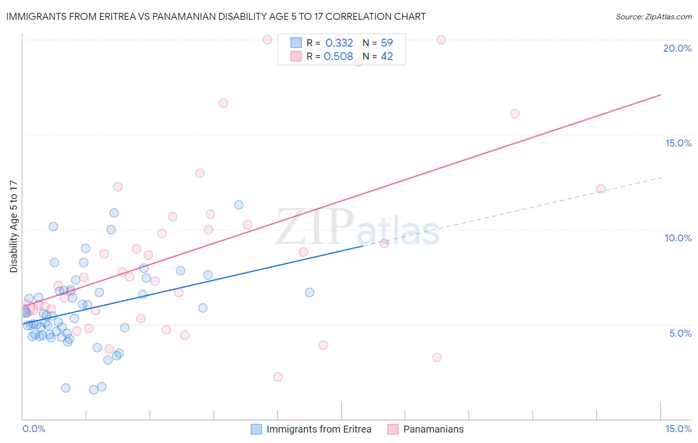 Immigrants from Eritrea vs Panamanian Disability Age 5 to 17