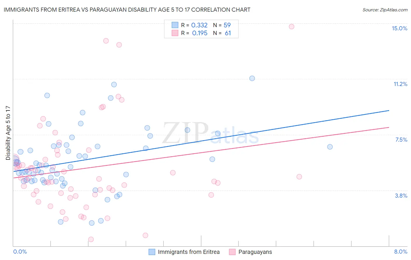 Immigrants from Eritrea vs Paraguayan Disability Age 5 to 17