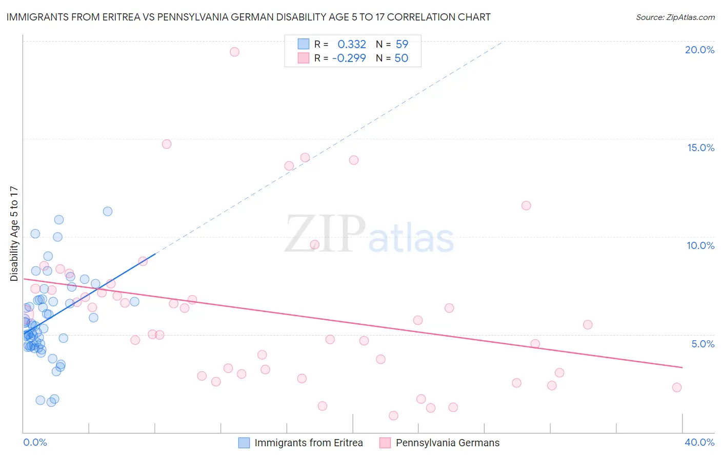 Immigrants from Eritrea vs Pennsylvania German Disability Age 5 to 17