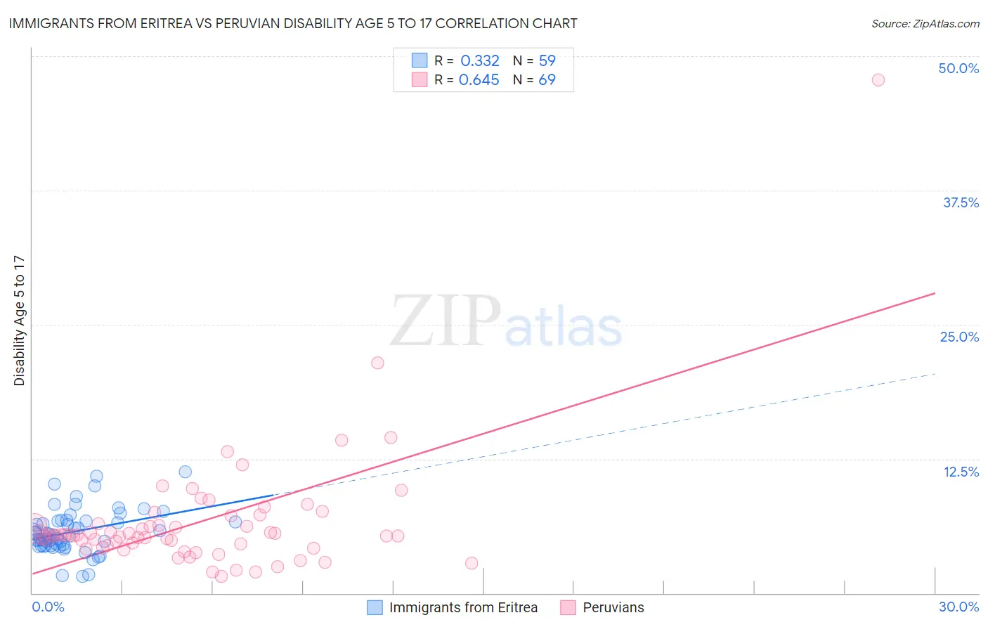 Immigrants from Eritrea vs Peruvian Disability Age 5 to 17