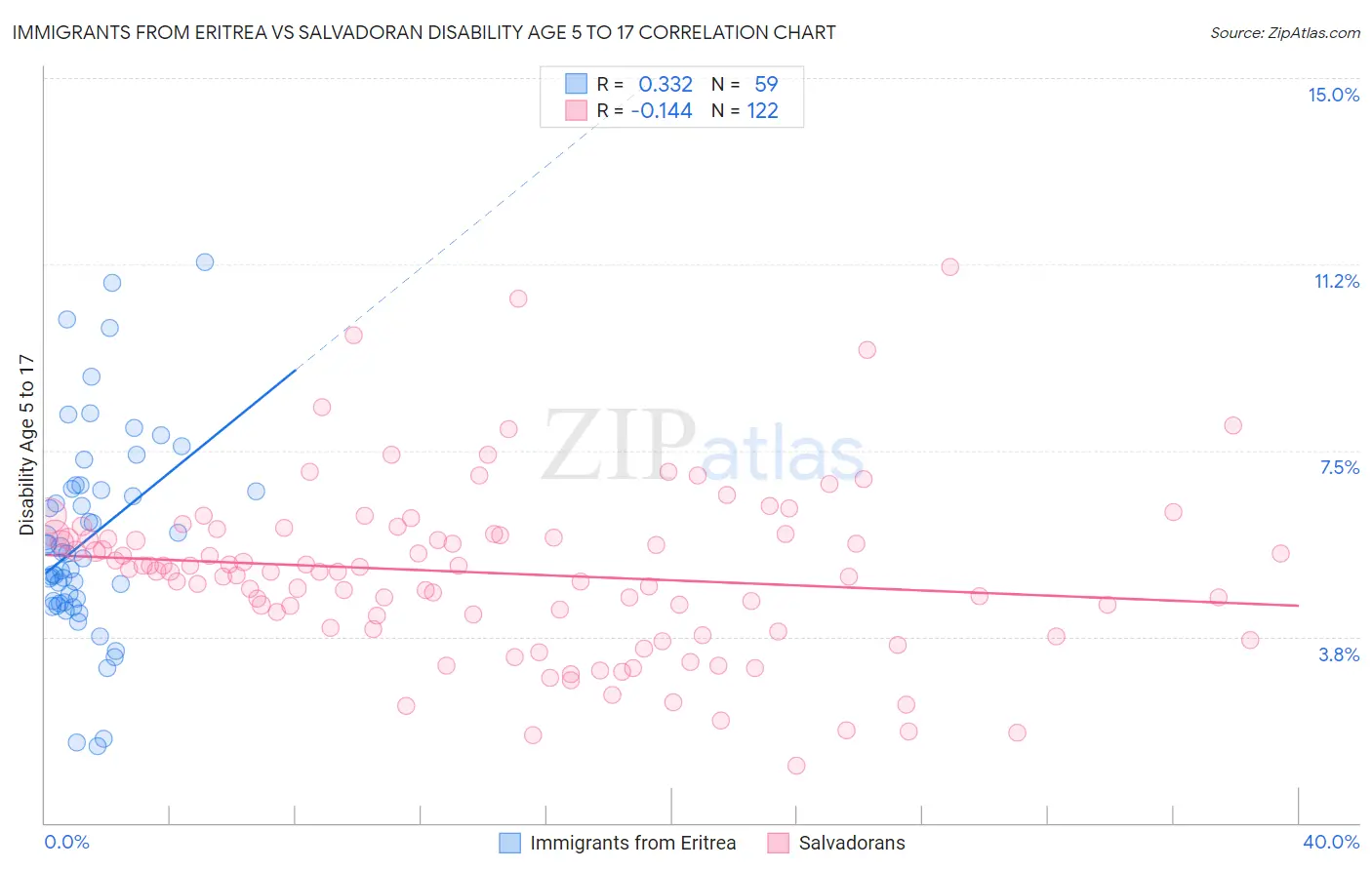 Immigrants from Eritrea vs Salvadoran Disability Age 5 to 17