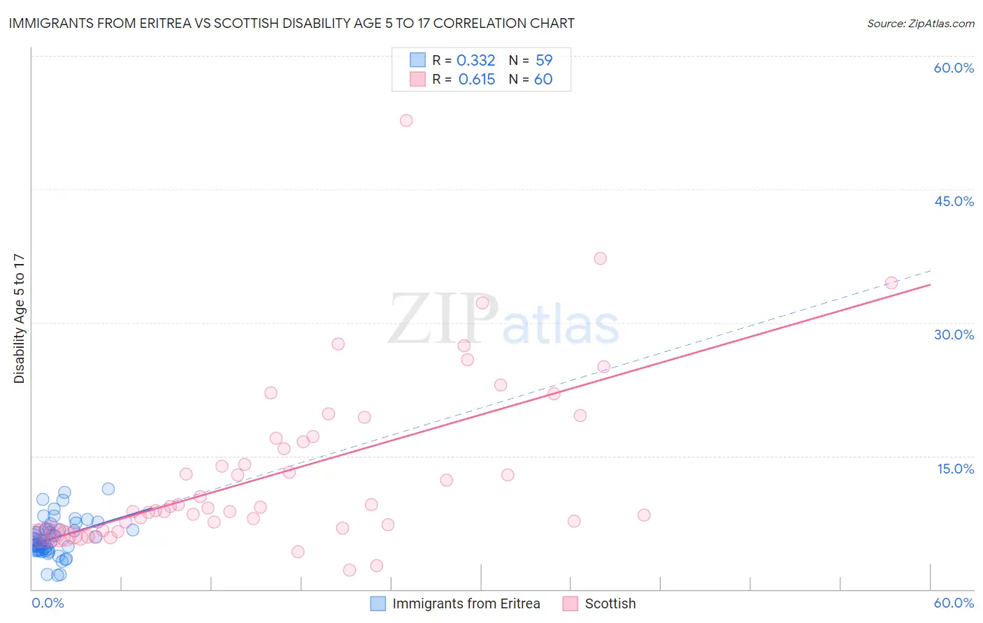 Immigrants from Eritrea vs Scottish Disability Age 5 to 17
