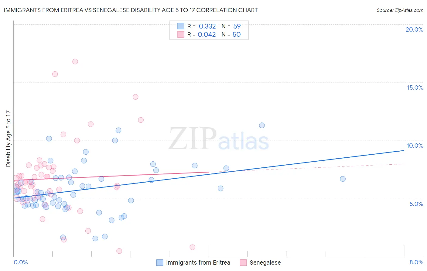 Immigrants from Eritrea vs Senegalese Disability Age 5 to 17
