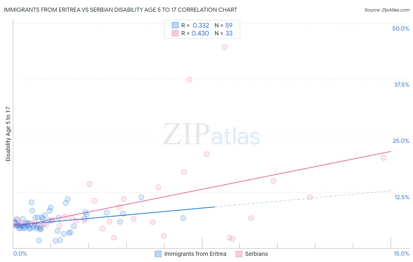 Immigrants from Eritrea vs Serbian Disability Age 5 to 17