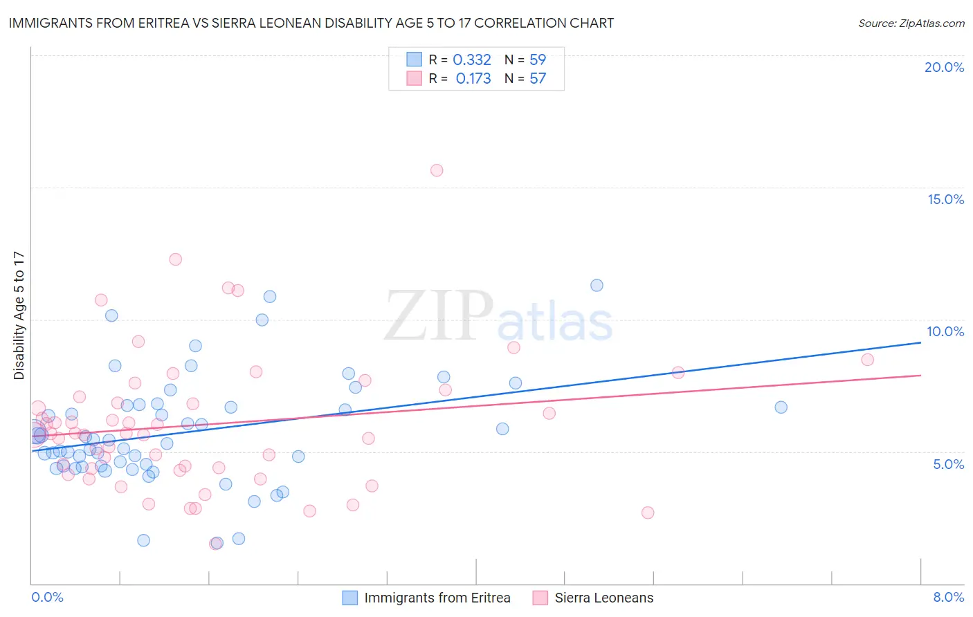 Immigrants from Eritrea vs Sierra Leonean Disability Age 5 to 17