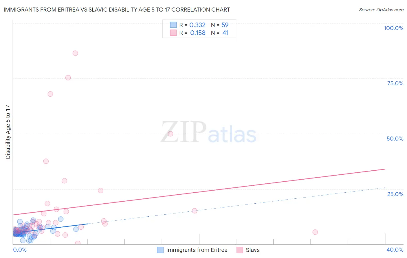 Immigrants from Eritrea vs Slavic Disability Age 5 to 17
