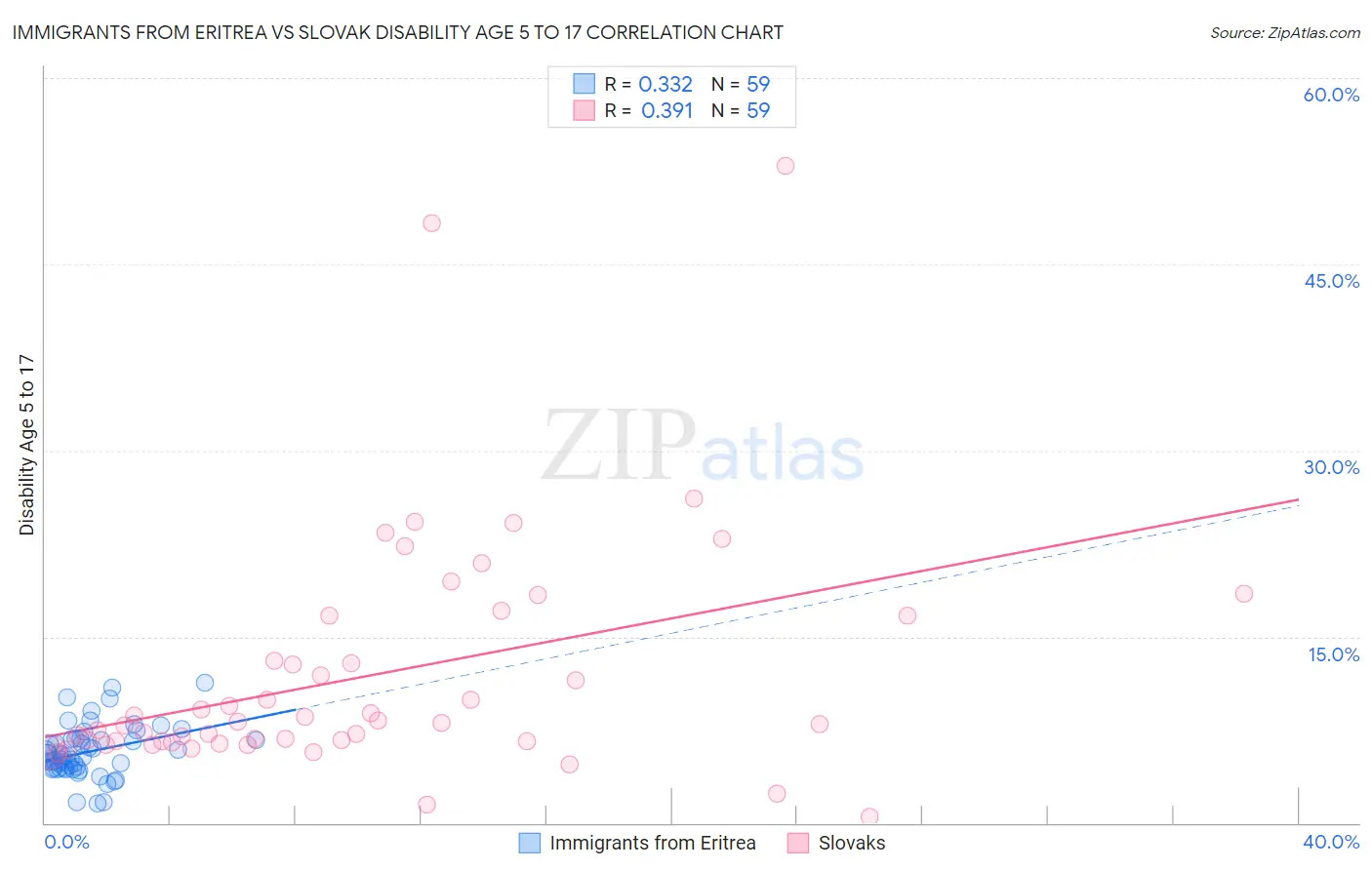 Immigrants from Eritrea vs Slovak Disability Age 5 to 17
