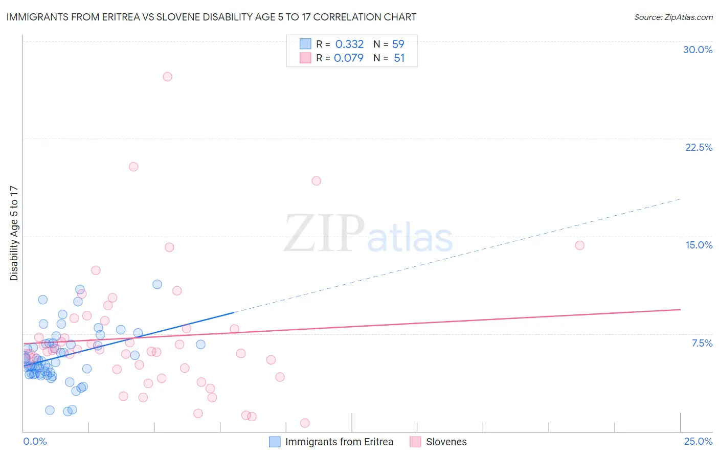 Immigrants from Eritrea vs Slovene Disability Age 5 to 17