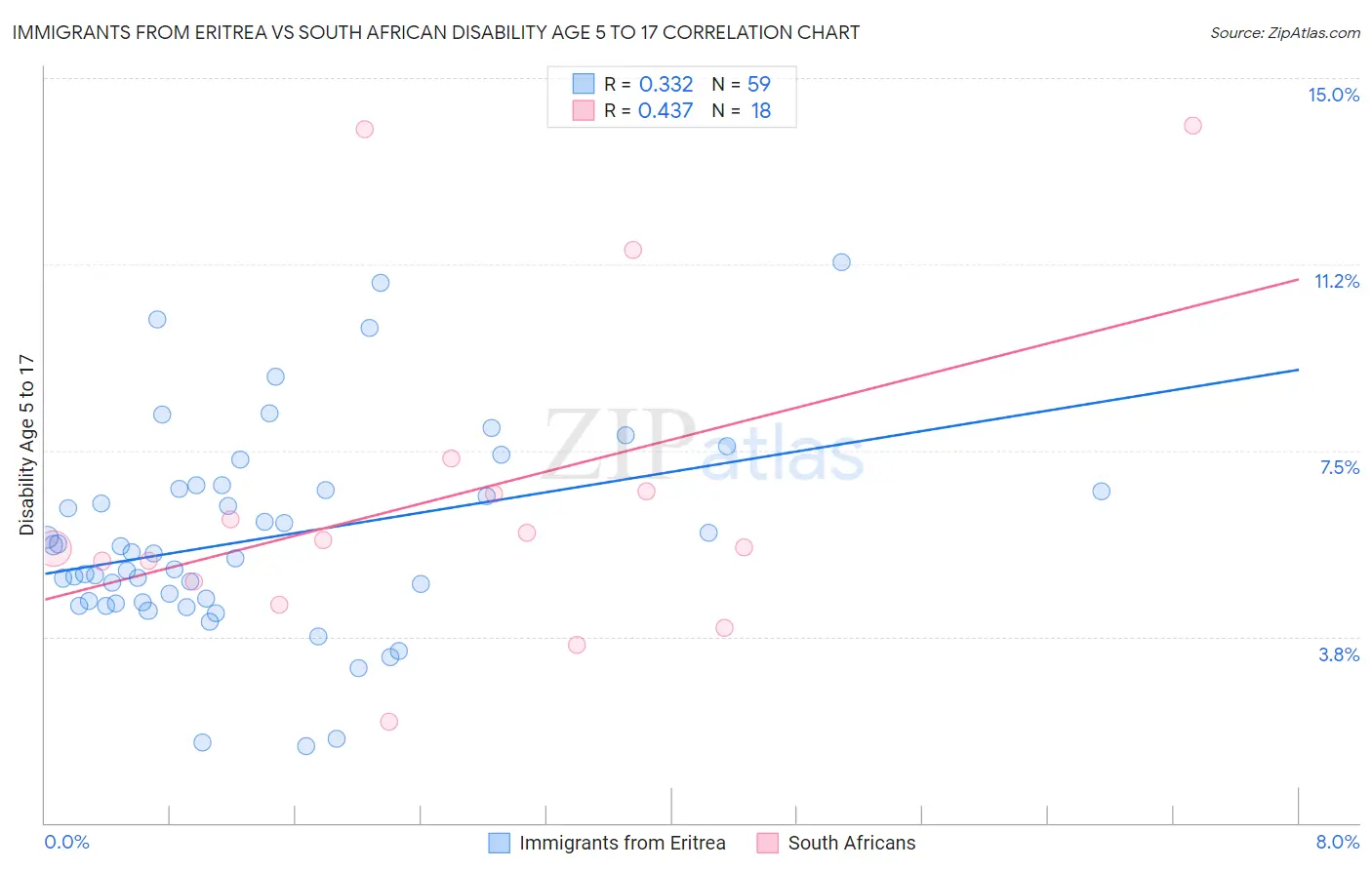 Immigrants from Eritrea vs South African Disability Age 5 to 17