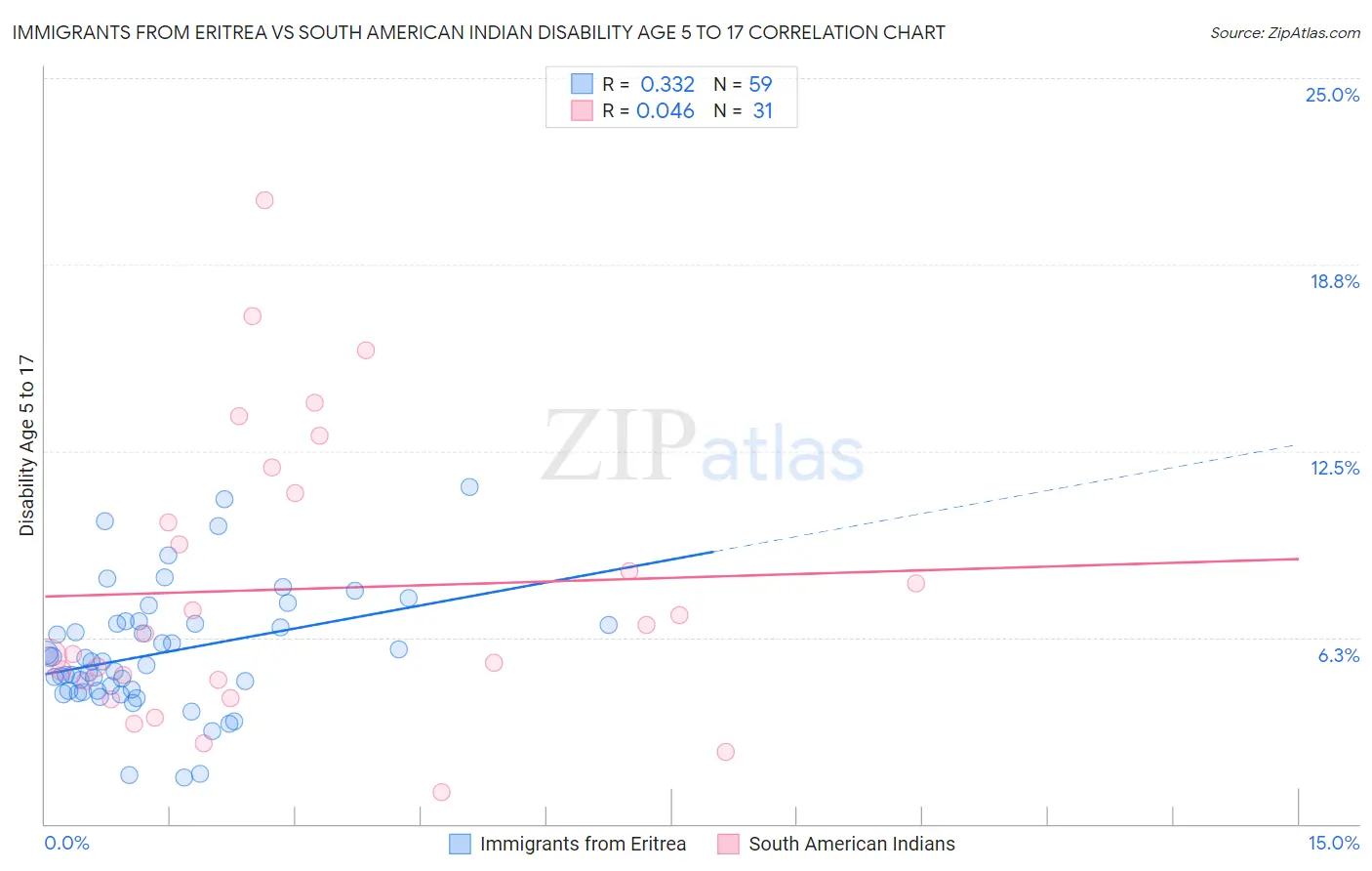 Immigrants from Eritrea vs South American Indian Disability Age 5 to 17