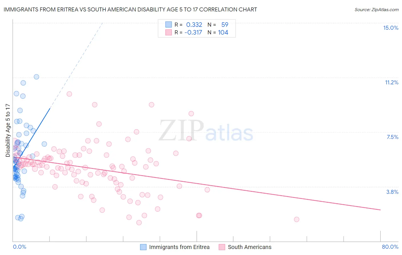 Immigrants from Eritrea vs South American Disability Age 5 to 17