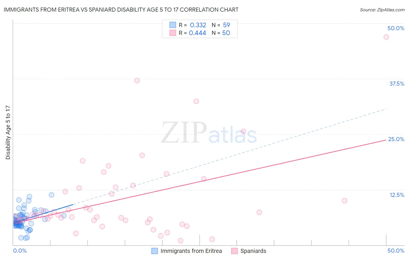 Immigrants from Eritrea vs Spaniard Disability Age 5 to 17