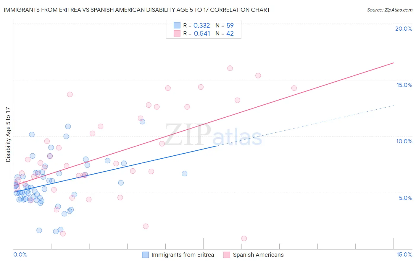 Immigrants from Eritrea vs Spanish American Disability Age 5 to 17