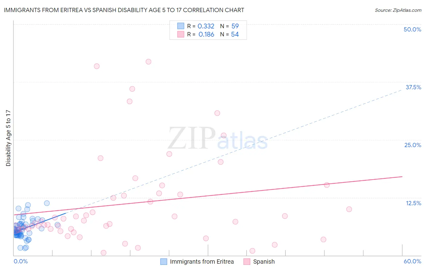 Immigrants from Eritrea vs Spanish Disability Age 5 to 17