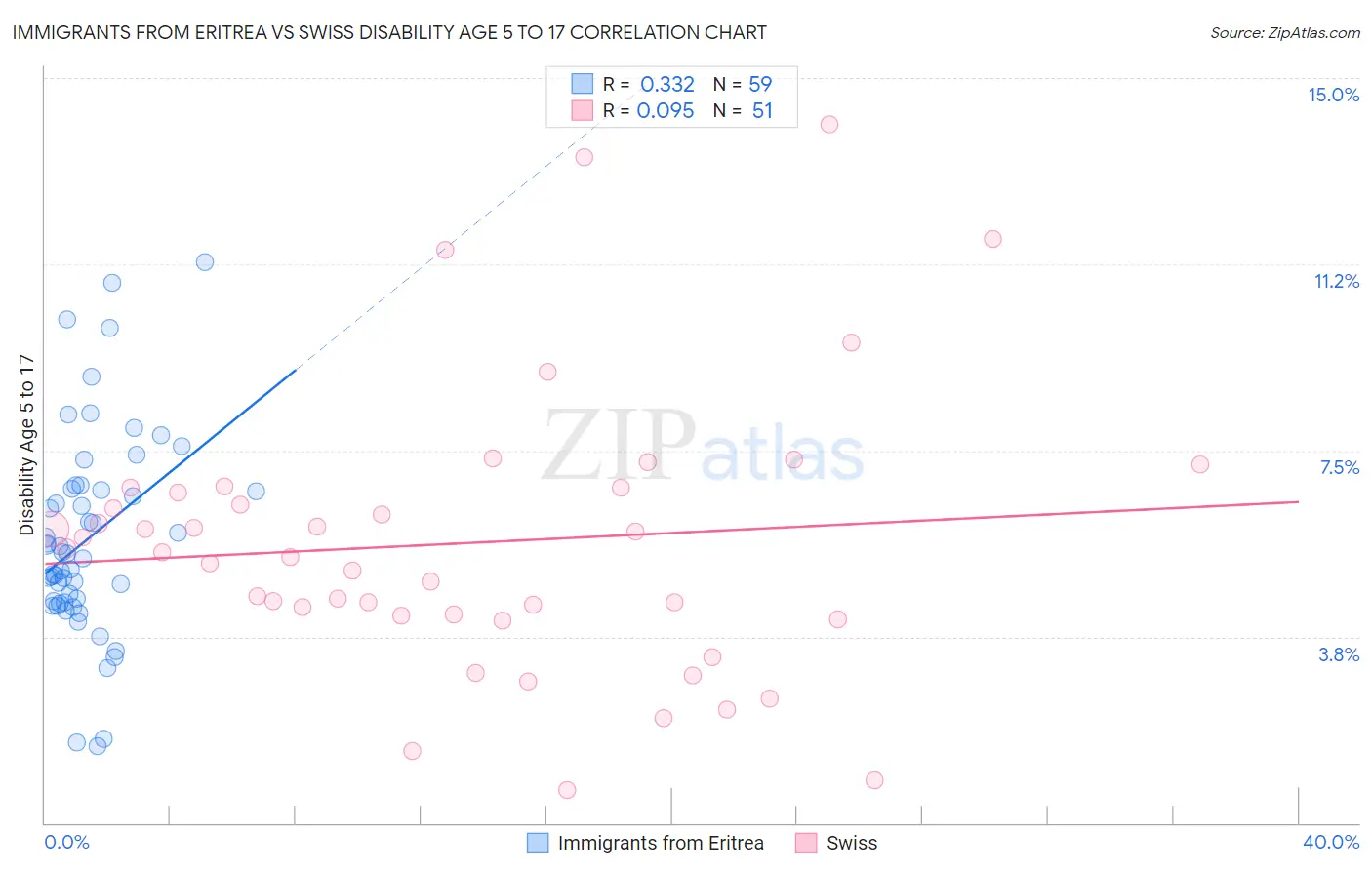 Immigrants from Eritrea vs Swiss Disability Age 5 to 17