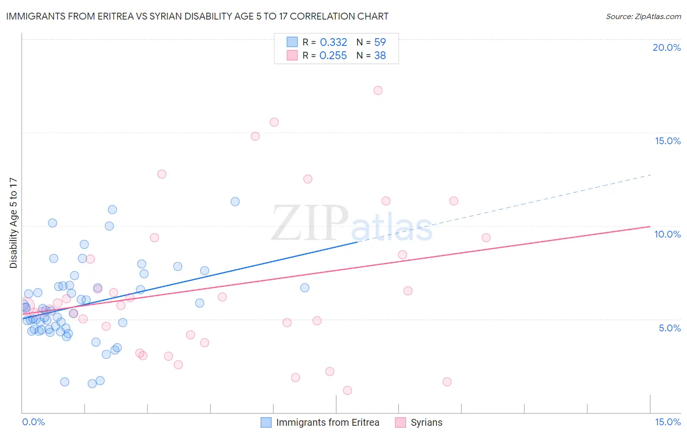 Immigrants from Eritrea vs Syrian Disability Age 5 to 17