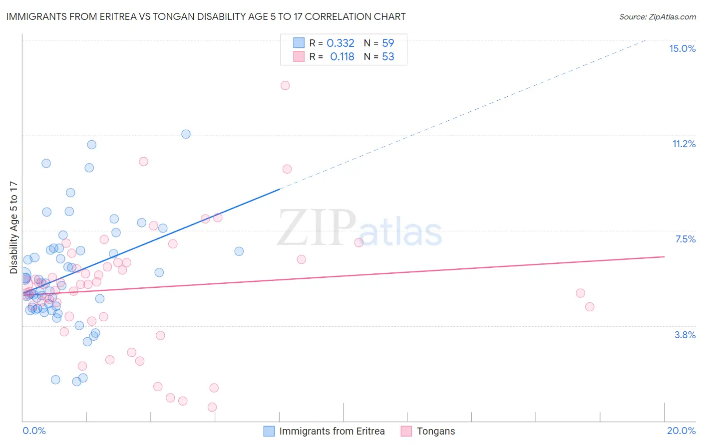 Immigrants from Eritrea vs Tongan Disability Age 5 to 17