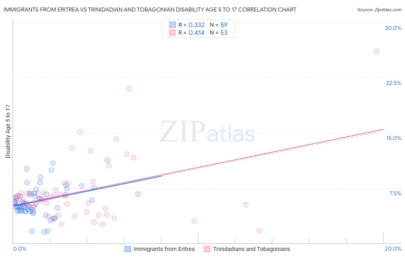 Immigrants from Eritrea vs Trinidadian and Tobagonian Disability Age 5 to 17