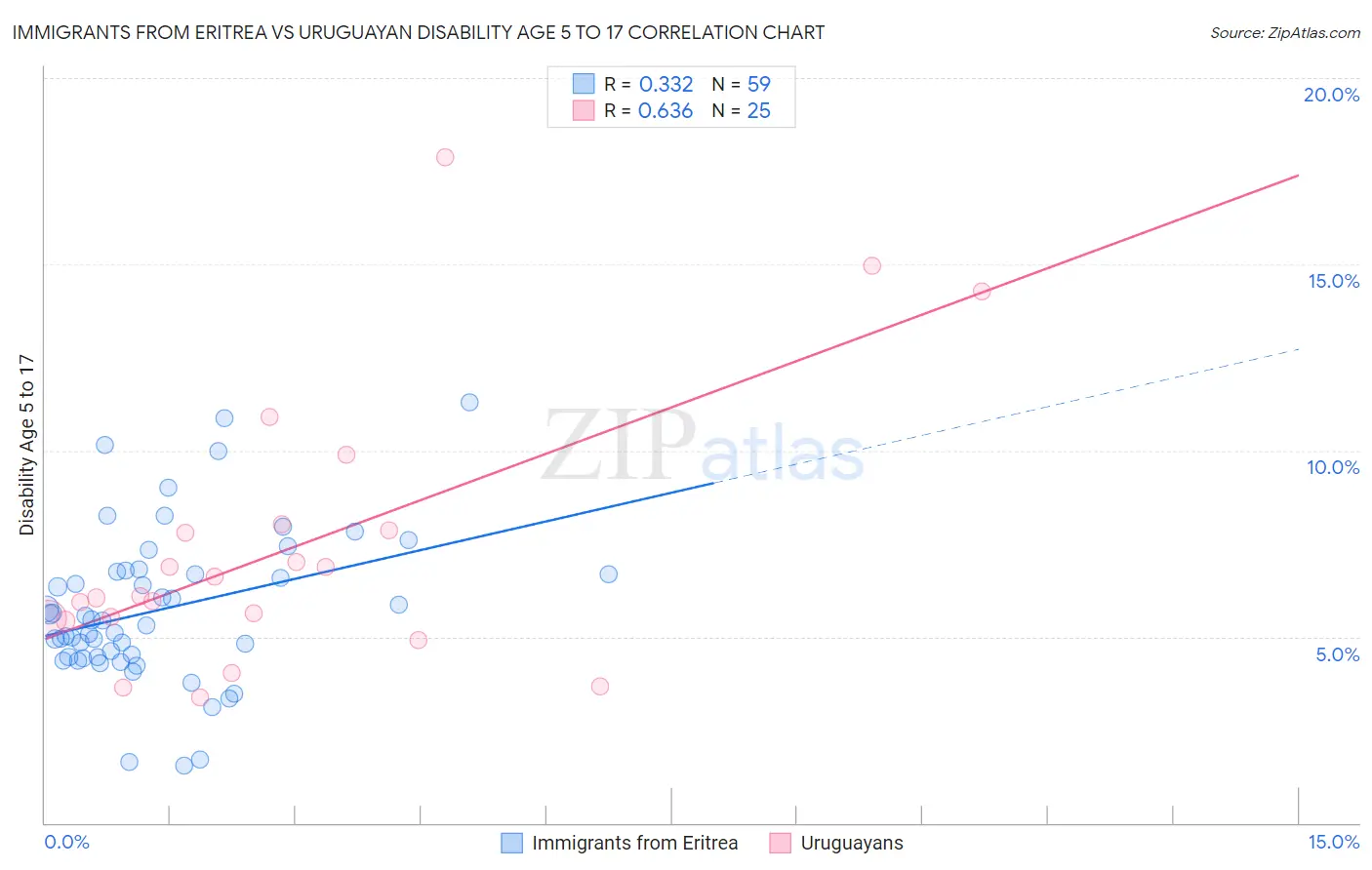 Immigrants from Eritrea vs Uruguayan Disability Age 5 to 17