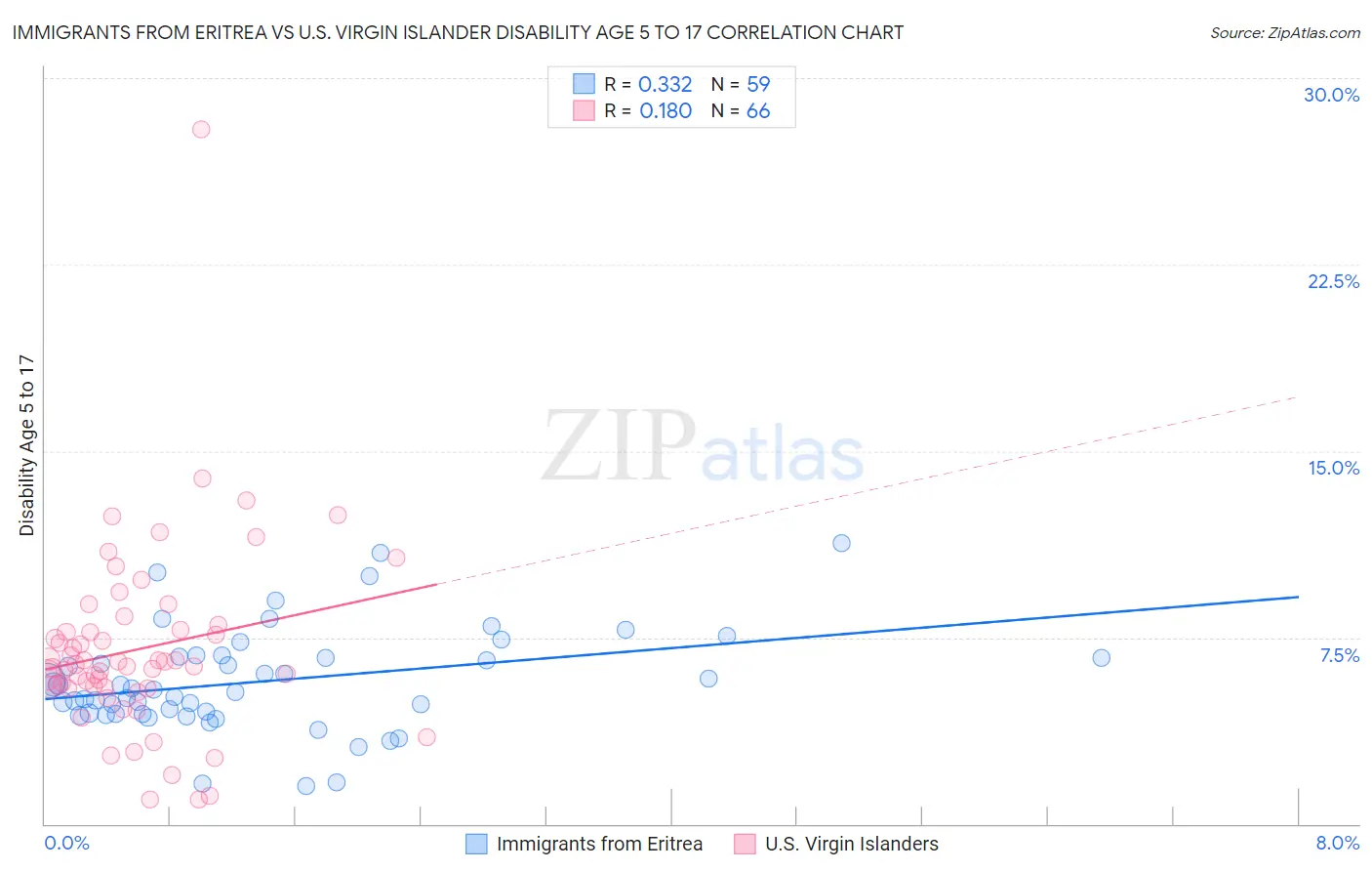 Immigrants from Eritrea vs U.S. Virgin Islander Disability Age 5 to 17