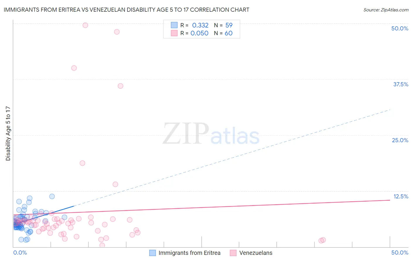 Immigrants from Eritrea vs Venezuelan Disability Age 5 to 17