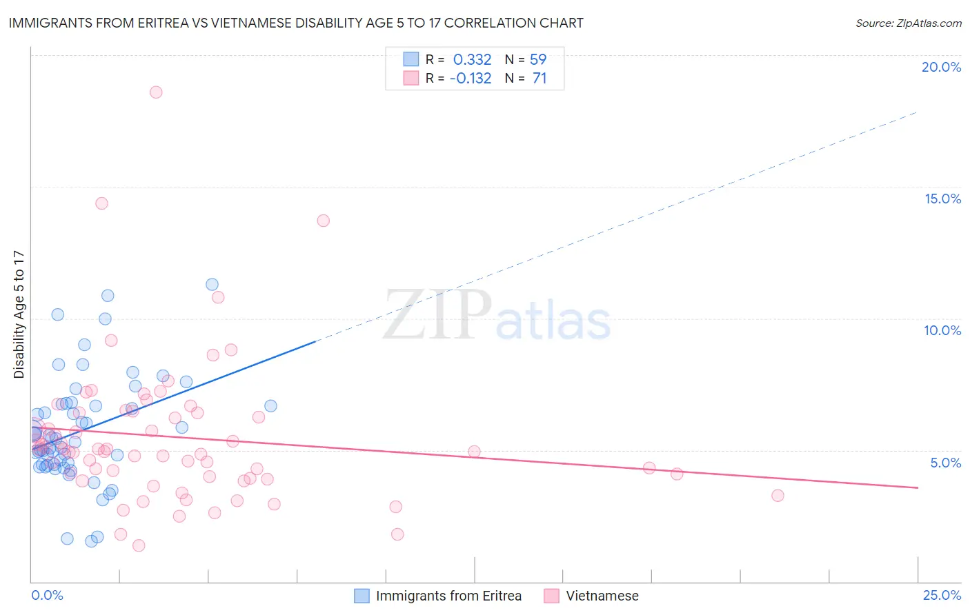 Immigrants from Eritrea vs Vietnamese Disability Age 5 to 17