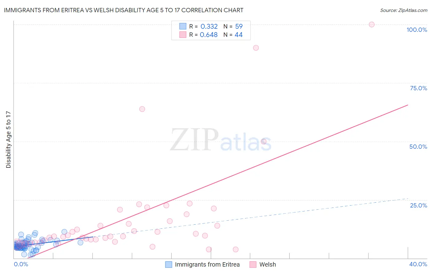 Immigrants from Eritrea vs Welsh Disability Age 5 to 17