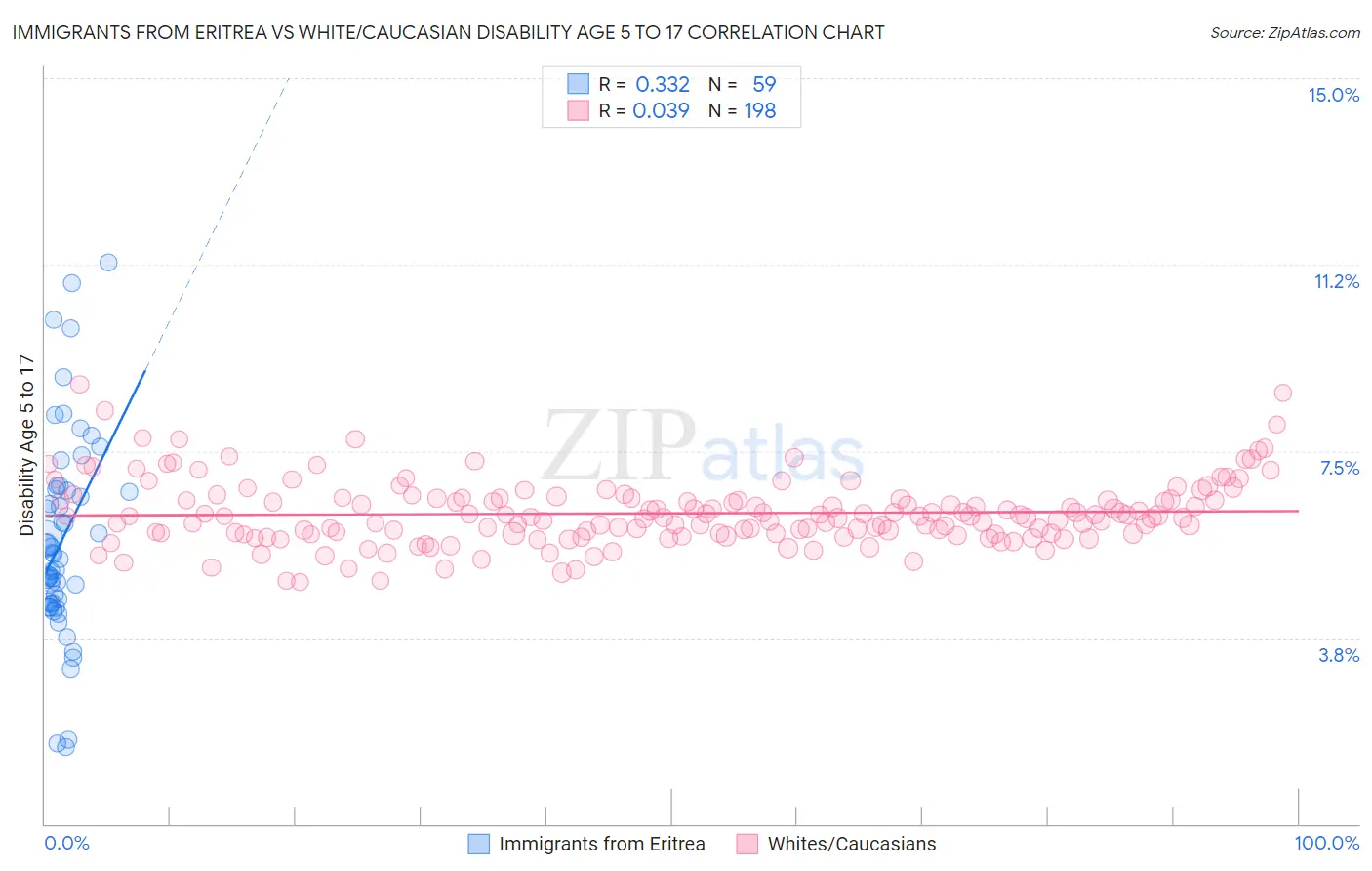Immigrants from Eritrea vs White/Caucasian Disability Age 5 to 17