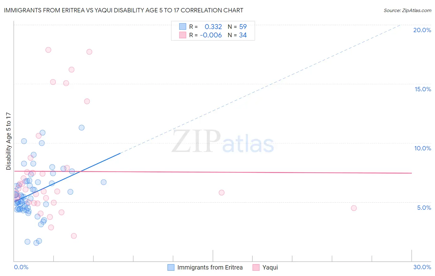 Immigrants from Eritrea vs Yaqui Disability Age 5 to 17