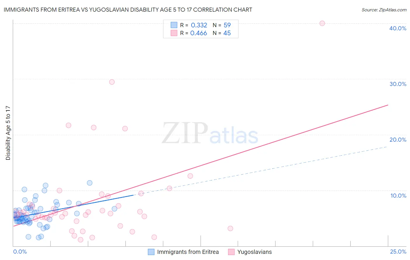 Immigrants from Eritrea vs Yugoslavian Disability Age 5 to 17
