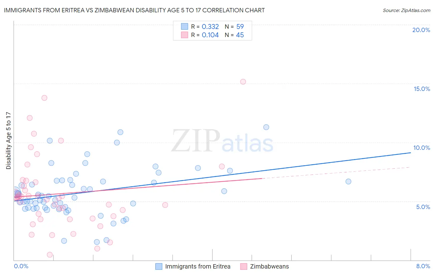 Immigrants from Eritrea vs Zimbabwean Disability Age 5 to 17