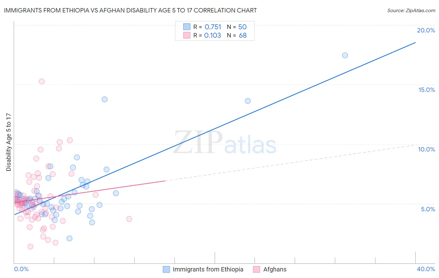 Immigrants from Ethiopia vs Afghan Disability Age 5 to 17