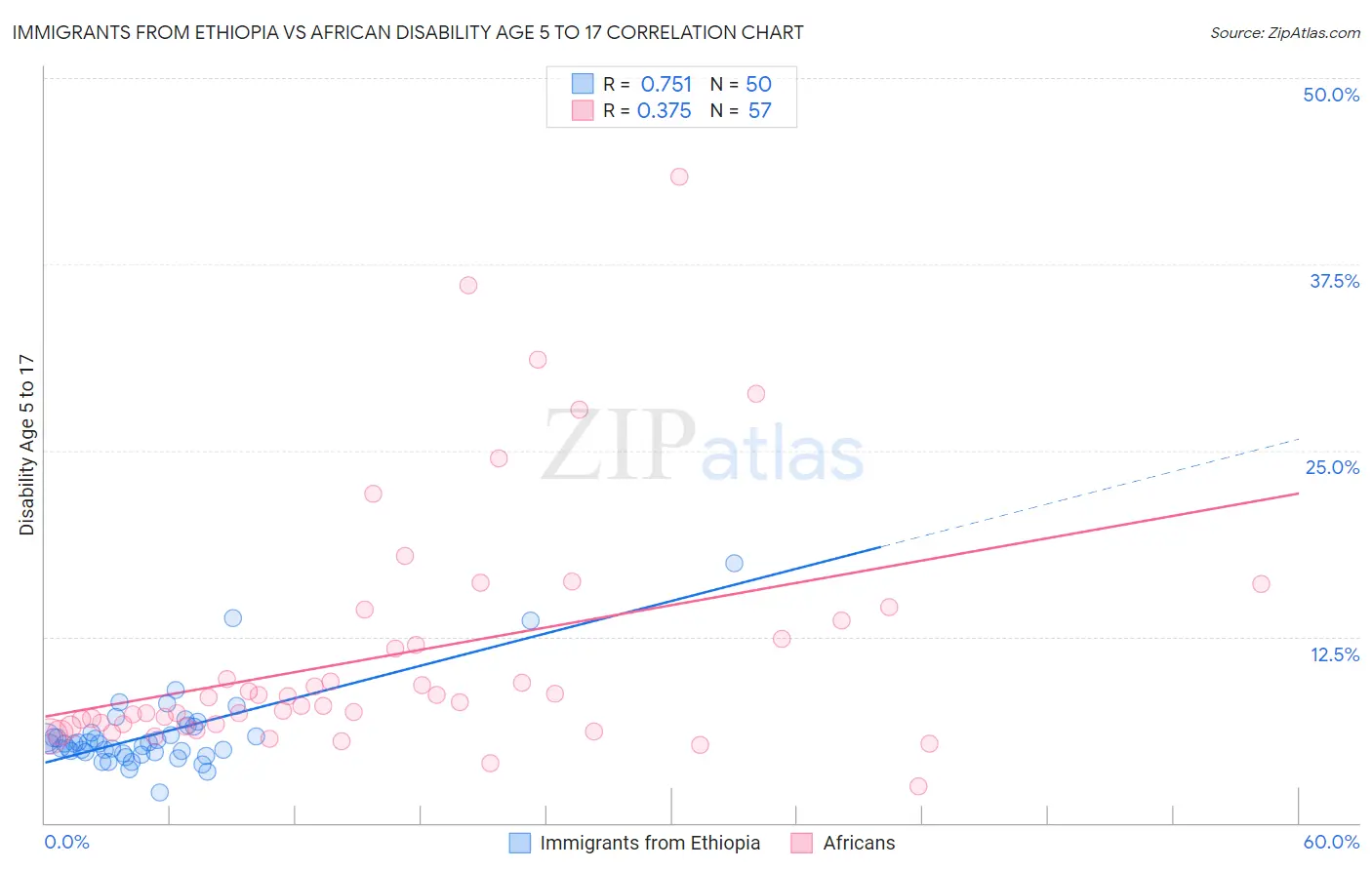 Immigrants from Ethiopia vs African Disability Age 5 to 17