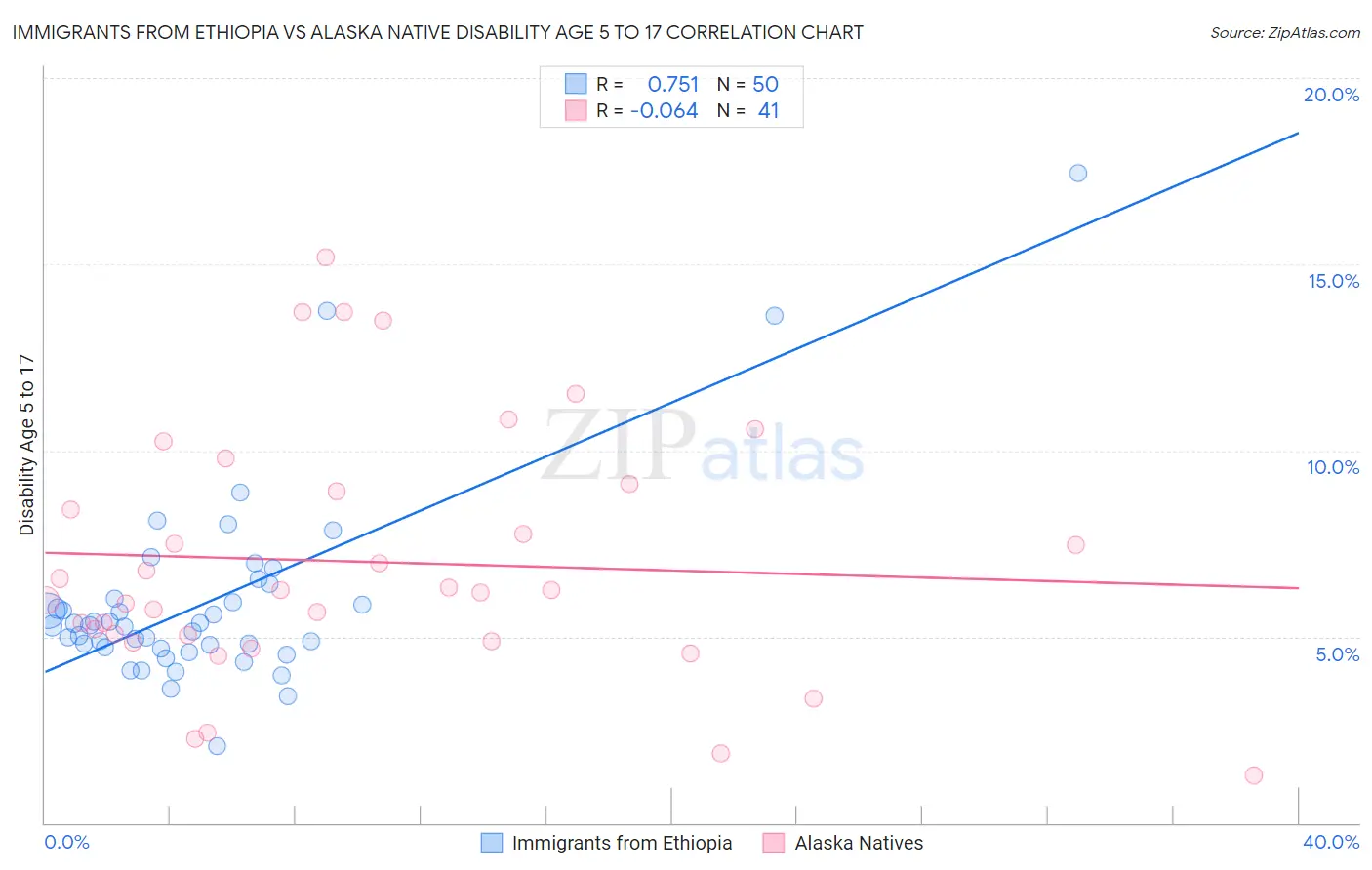 Immigrants from Ethiopia vs Alaska Native Disability Age 5 to 17