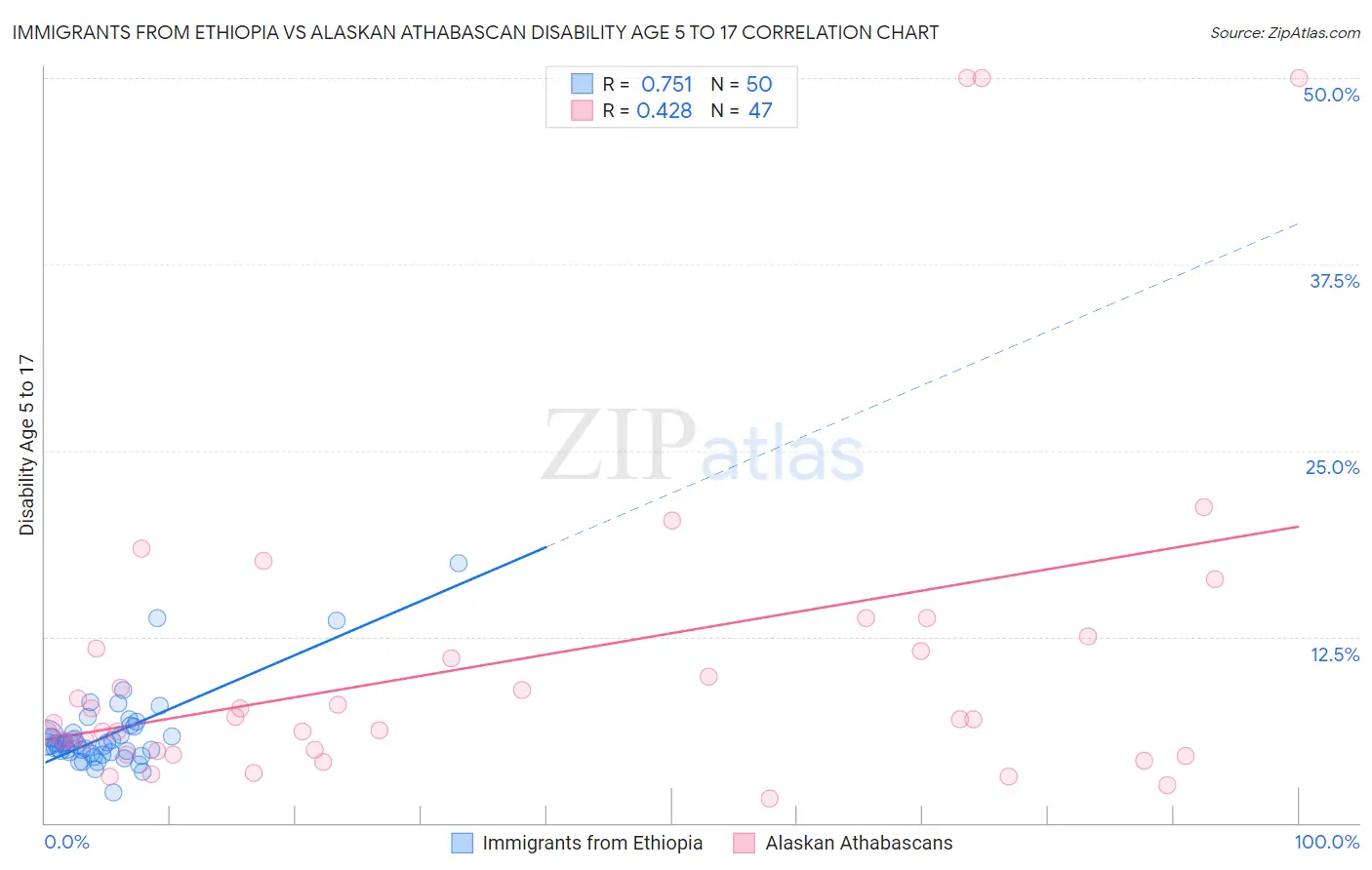 Immigrants from Ethiopia vs Alaskan Athabascan Disability Age 5 to 17