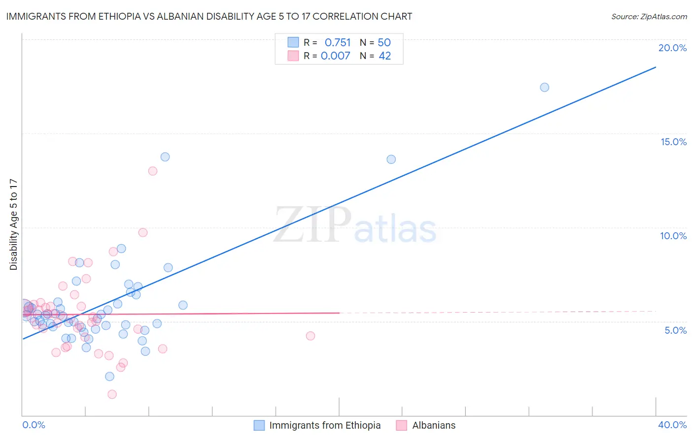 Immigrants from Ethiopia vs Albanian Disability Age 5 to 17
