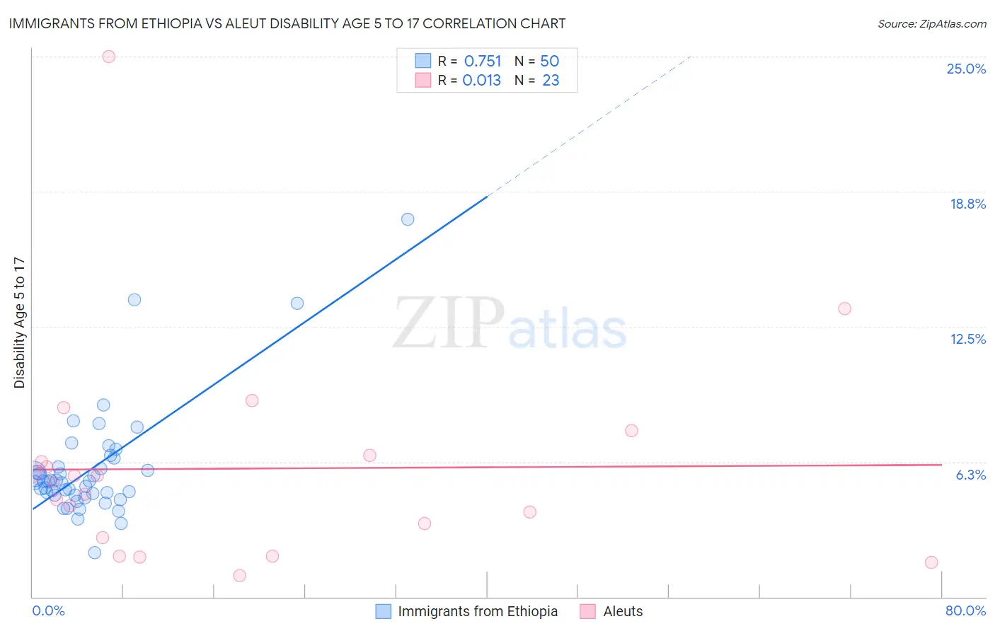 Immigrants from Ethiopia vs Aleut Disability Age 5 to 17