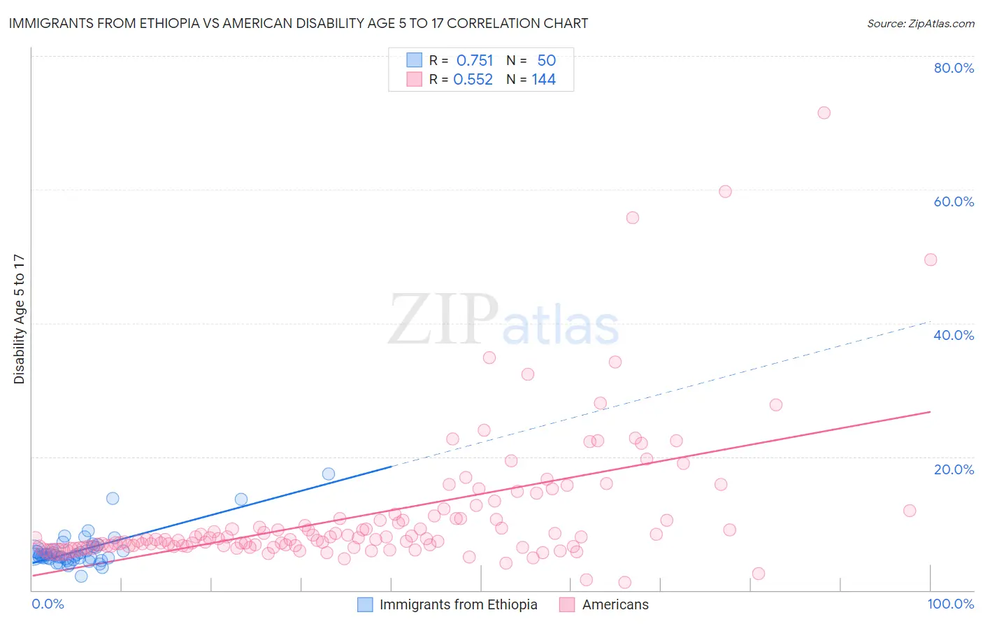 Immigrants from Ethiopia vs American Disability Age 5 to 17