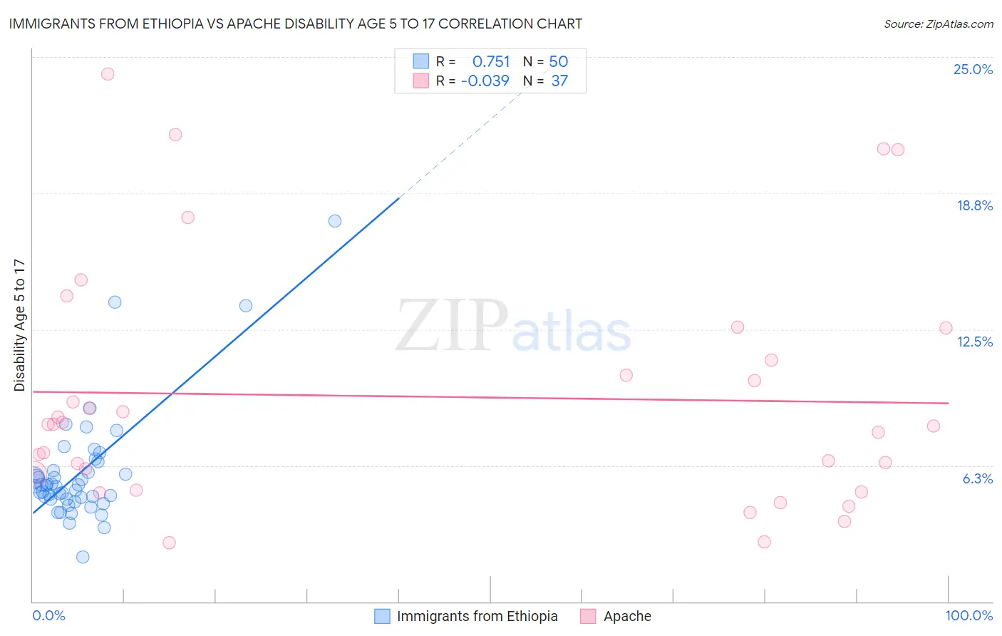 Immigrants from Ethiopia vs Apache Disability Age 5 to 17